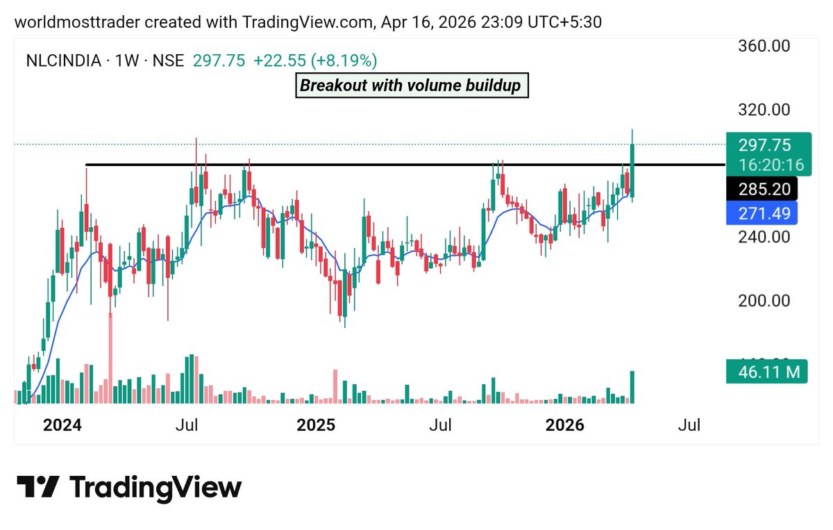 STOXLINE1's tweet image. Top 06 strong Stocks for tomorrow 📊 (16-04-2026)

- 20-30% Upside Potential in Swing Basis for Next Week.
Save it for Later 🔖

01). #SCI

Momentum start above - 290
02). #Centum

Momentum start above - 3060
03). #PFOCUS 

Momentum start above - 350
04). #ASTRAMICRO