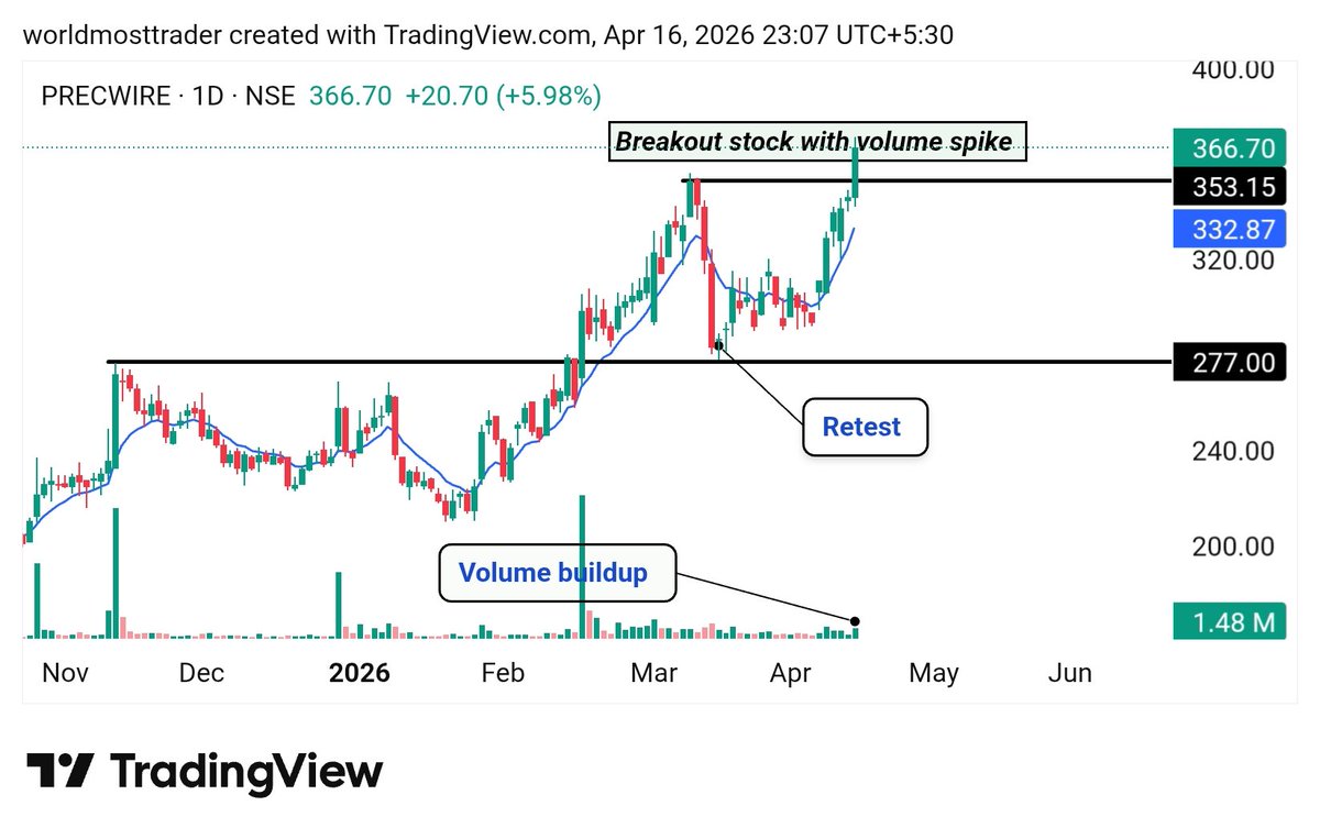 STOXLINE1's tweet image. Top 06 strong Stocks for tomorrow 📊 (16-04-2026)

- 20-30% Upside Potential in Swing Basis for Next Week.
Save it for Later 🔖

01). #SCI

Momentum start above - 290
02). #Centum

Momentum start above - 3060
03). #PFOCUS 

Momentum start above - 350
04). #ASTRAMICRO