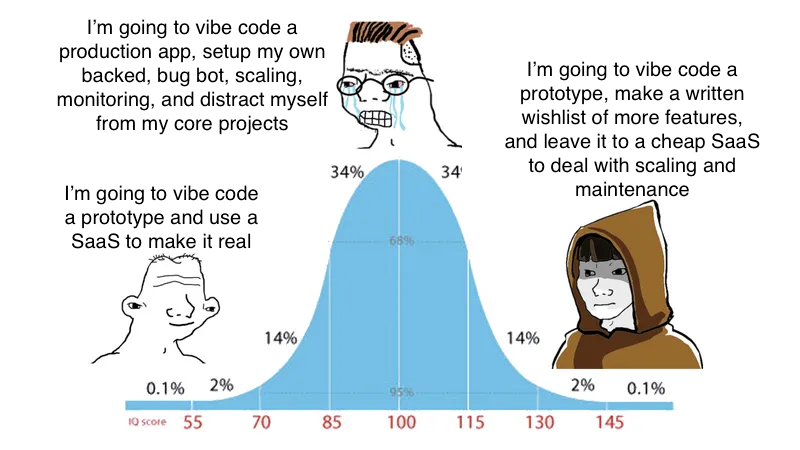 Having a technical SaaS product used to mean you sold to power users or technical teams.  

Now I think this concept is fully flipping.  

The technical buyers of the past are now using their chops plus coding agents to try &amp; replace their software stack.  

Sounds depressing