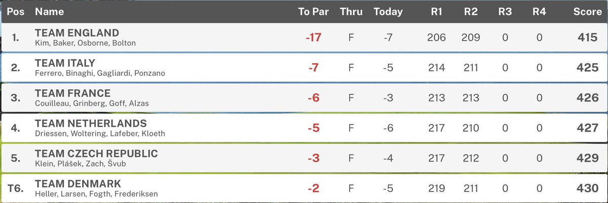GolfBible's tweet photo. After 36 holes England (-17) have a 10-shot lead in the European Nations Championship. Wales (-1) are 8th and Ireland &amp; Scotland (+4) are T11. @benboltongolf (-8) is 2nd and @Eliotbaker1 (-7) 3rd in the Individual standings at RCG Sotogrande.
Report: https://t.co/KNoLoDaYlr https://t.co/IRUxvG7NSw