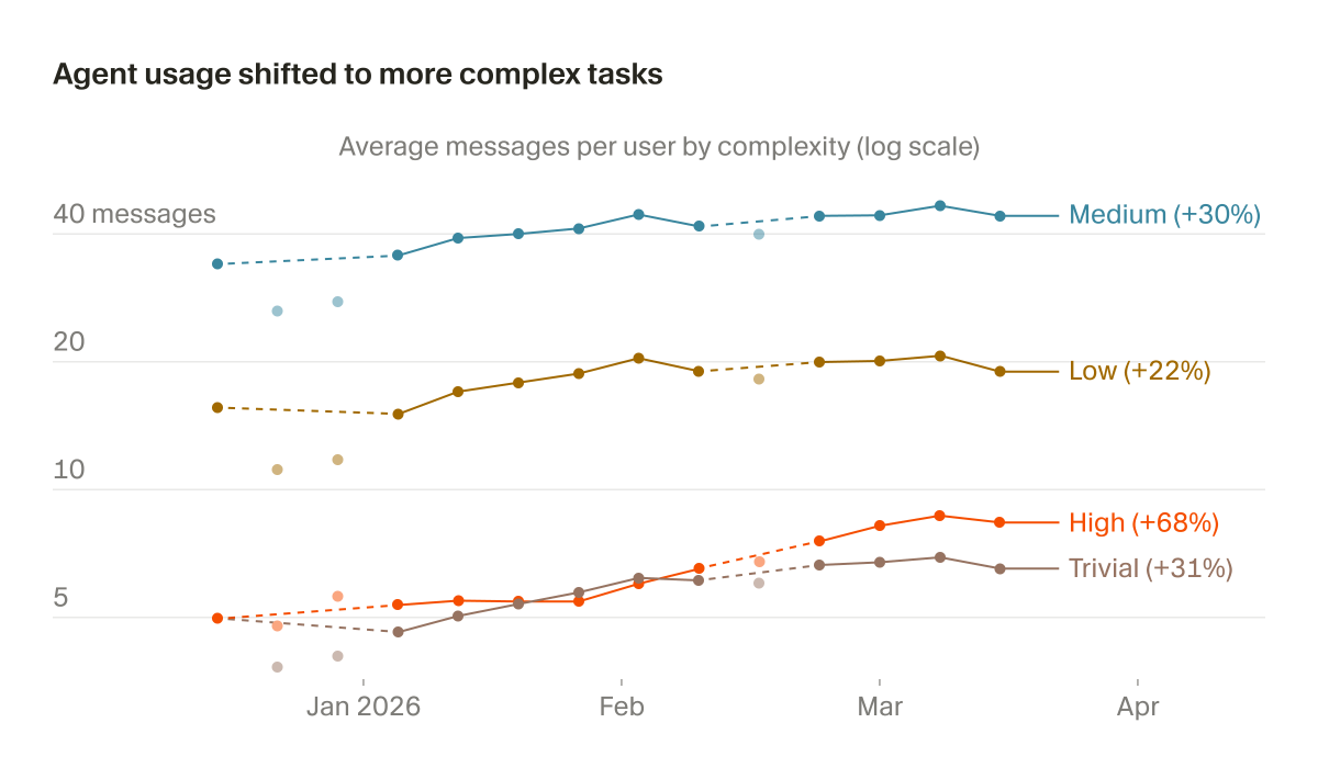 We partnered with University of Chicago economist <a href="/SuproteemSarkar/">𝐒𝐮𝐩𝐫𝐨𝐭𝐞𝐞𝐦 𝐒𝐚𝐫𝐤𝐚𝐫</a> to study how more capable models have changed the way people use Cursor.

Across 500 teams, we find that developers are tackling more ambitious work with AI, with a 68% increase in high-complexity tasks this year.