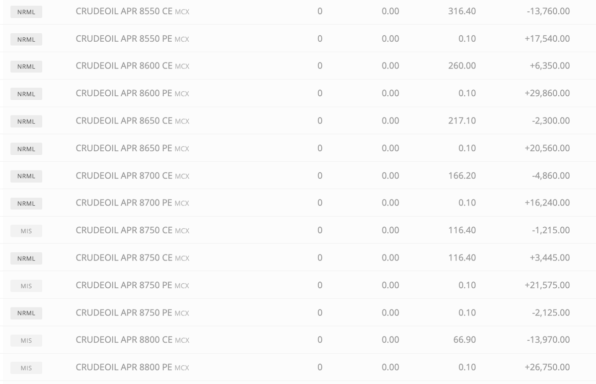 Anirbban's tweet image. Skipped evening walk to trade expiry &amp;amp; propagated #ShortStraddle in #Crude as situation demands. 

Happy ending of the day...