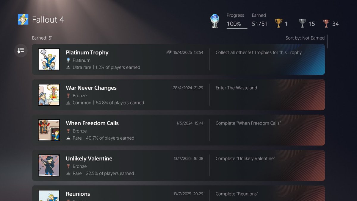 paulmagee92's tweet photo. Platinum Trophy #136 🏆 
Fallout 4 (PS5). Got so bored with Starfield I decided to Plat this again ☢️ 
#PS5 #PlayStation5 #PlatinumTrophy https://t.co/SZHTXUWtn8
