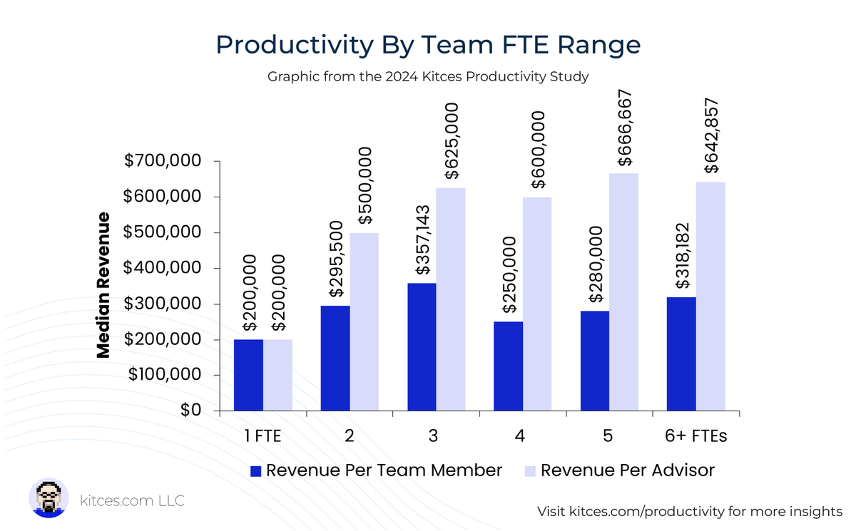 MichaelKitces's tweet photo. In terms of team size, both revenue per team member and revenue per employee increase until you hit 3 members, after which point the former plateaus and the latter declines. We observe that 3-member "triangle teams" - composed of a Senior Advisor, Associate Advisor, and CSA - are ideal for maximizing productivity.

For those interested in this research now, our 2024 Productivity Report is publicly available here: https://t.co/pIdCx6PtXm