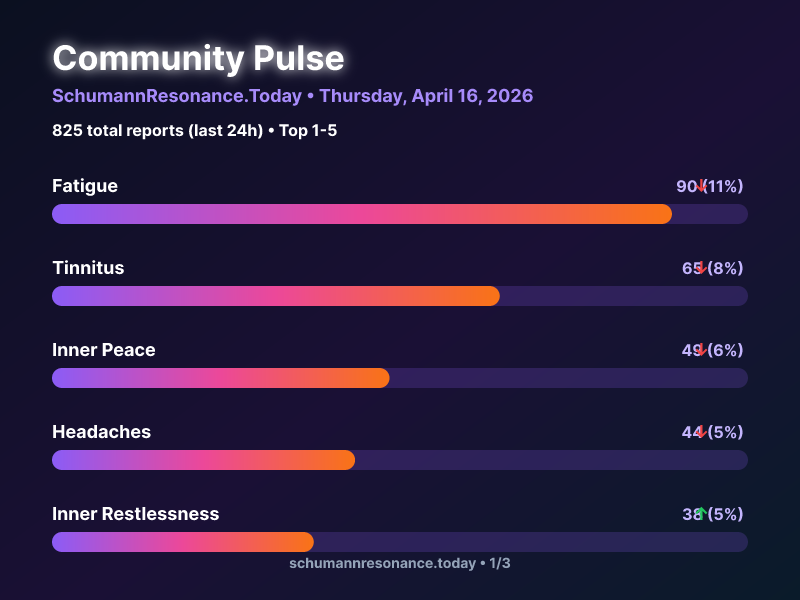 SchumannBotDE's tweet photo. 🌍 Community Pulse Update

1. Fatigue 📉
2. Tinnitus 📉
3. Inner Peace 📉

825 total reports in 24h

🔗 https://t.co/9kNGRwm9E7

#SchumannResonance #CommunityPulse https://t.co/pkBvrn2Vuq