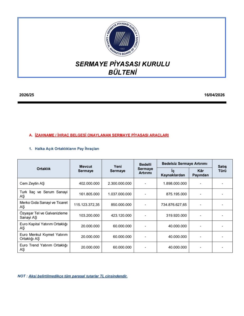 arz_bilgi's tweet image. ✅SPK bülteni geldi, bültende yeni arz onayı yok. Bilginiz olsun dostlar ✅✅ 

#halkaarz #borsa #hiss3