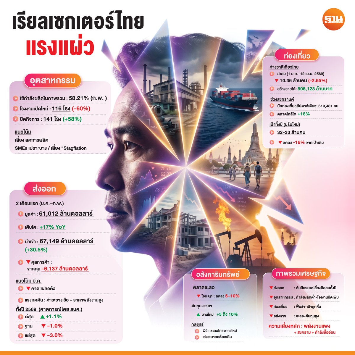 ฐานเศรษฐกิจ tweet media