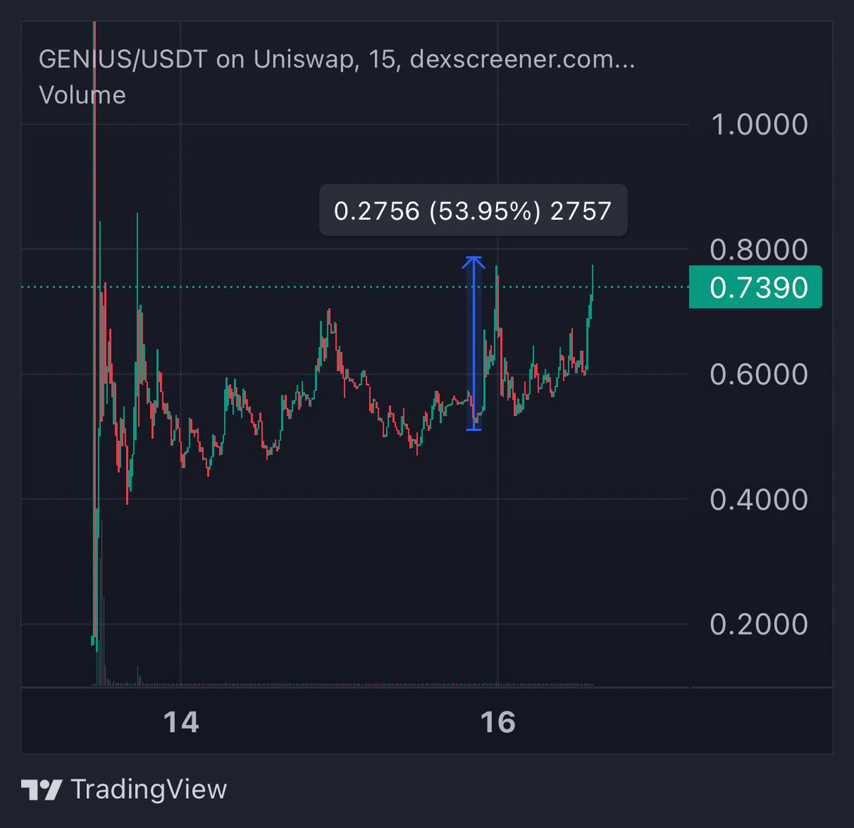 CryptoGodJohn's tweet photo. $GENIUS szn 

Up 50% from yesterday’s entry. Imagine fading CZ &amp; Binance’s launchpad under $100M 

Higher https://t.co/VsHuZBeHUY