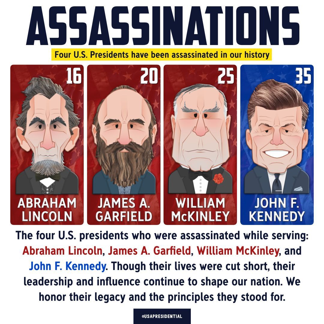 Four Presidents have been assassinated. They are Abraham Lincoln, James A. Garfield, William McKinley, and John F. Kennedy. Though their lives were cut short, their leadership and influence continue to shape our nation. We honor their legacy and the principles they stood for.