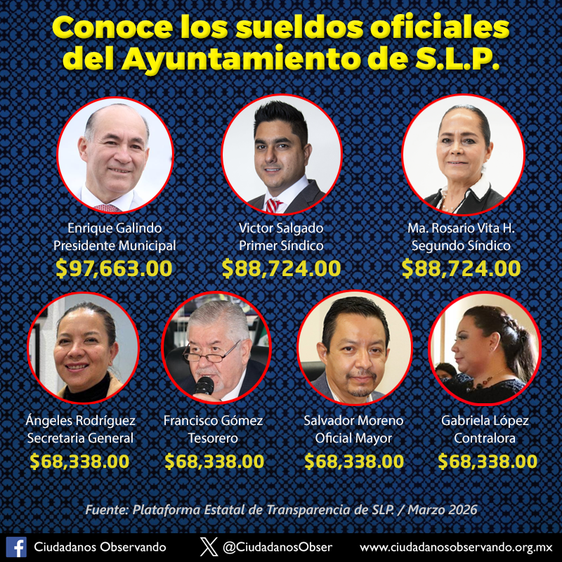 CiudadanosObser's tweet photo. Con datos oficiales a marzo de 2026, estos son los sueldos más altos del @SLPMunicipio 
*En la nota puedes descargar el archivo completo con los sueldos de toda la plantilla laboral. 
https://t.co/Po0sZNYhfn https://t.co/qDF683DoDO