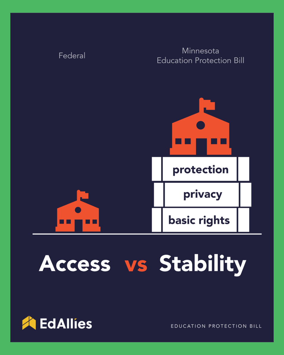 EdAlliesMN's tweet photo. Having access to a school doesn't matter if a student is afraid to walk through its door. SF3699 establishes a comprehensive set of basic rights for MN students, regardless of immigrant status. By protecting data privacy, we establish a higher standard for our state. 

 #MNLeg https://t.co/KbgQVWQjdD
