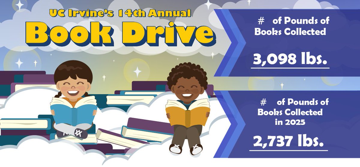 UCIParking's tweet photo. Thank you to our campus community for your support of the 2026 Book Drive! Together, we collected and donated over 3,000 lbs. of books to the Community Action Partnership of Orange County, helping extend learning resources across our community! https://t.co/zrM6XdQVdk https://t.co/LNVJ95Tw9T
