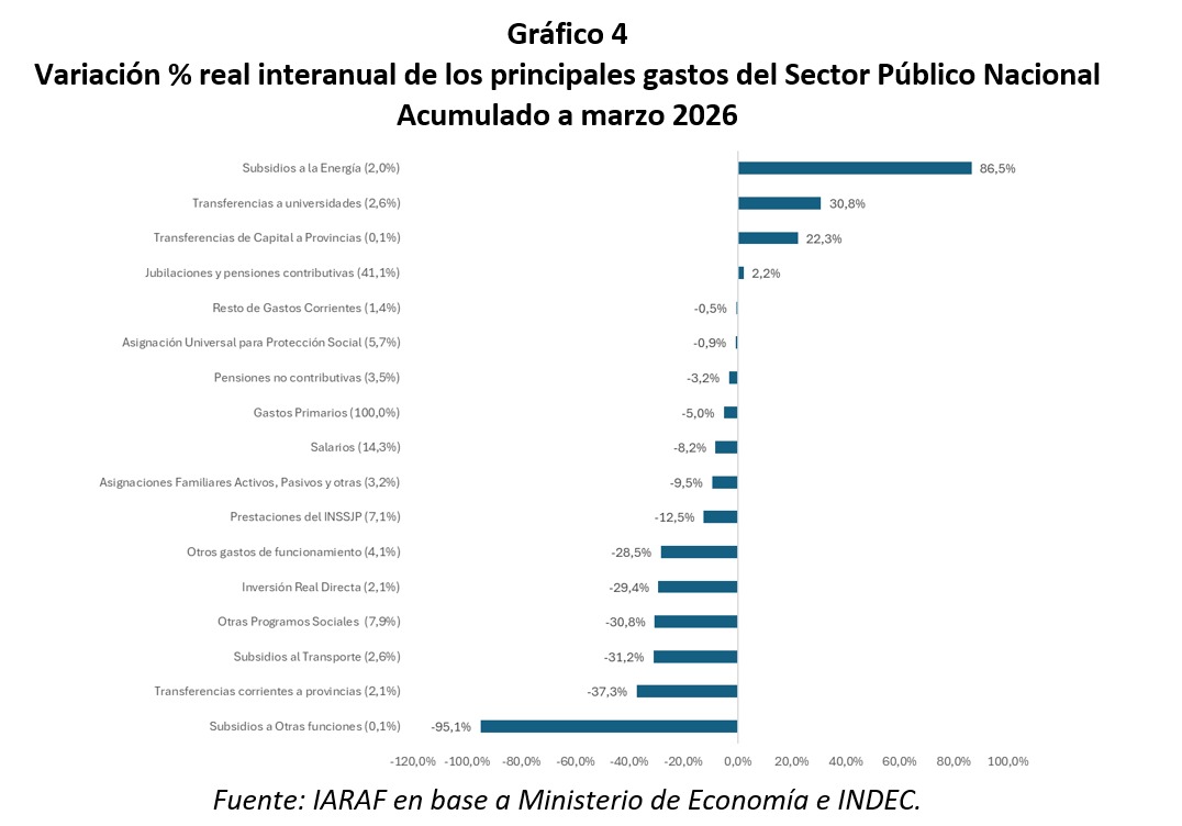 En el primer trimestre del año, el gasto primario nacional tuvo una baja interanual real del 5,0%, con 4 gastos subiendo y 12 gastos bajando

Se aprecia que 4 de los 16 componentes del gasto tuvieron incrementos interanuales en términos reales. Los gastos que subieron fueron: el