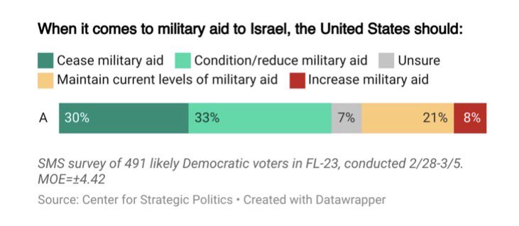 <a href="/zeteo_news/">Zeteo</a> <a href="/prem_thakker/">Prem Thakker</a> AIPAC-backed Jared Moskowitz is radically out of step with FL23, where 2/3 of Democratic voters want the U.S. to condition, reduce, or cease military aid to Israel.

My name is Oliver Larkin, the Democrat primarying him. Please donate to fuel our fight: secure.actblue.com/donate/ofc_soc…