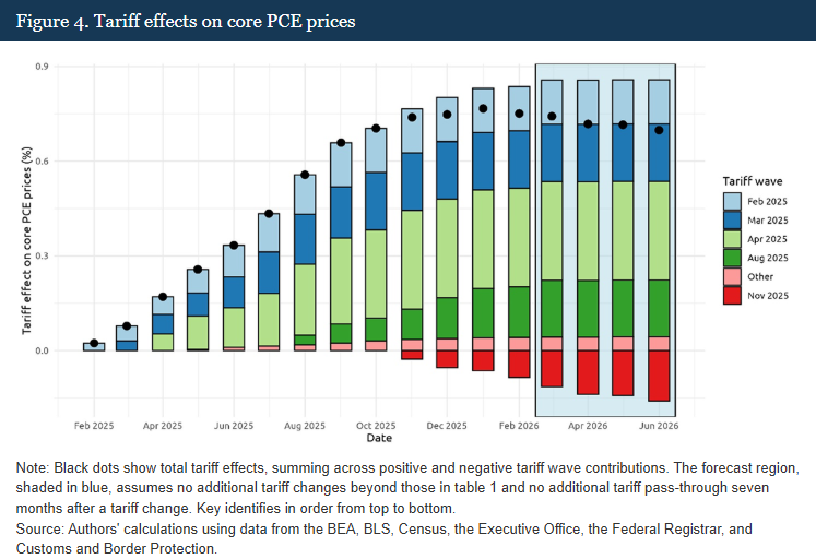 FedResearch's tweet photo. ICYMI: The authors estimate that the tariffs implemented through November of 2025 can explain the entirety of excess inflation in the core goods category and contributed to a 0.8 percent boost in core PCE prices through February 2026. https://t.co/bVGHP3qhhK #FEDSNote https://t.co/z8rCkCiM2I