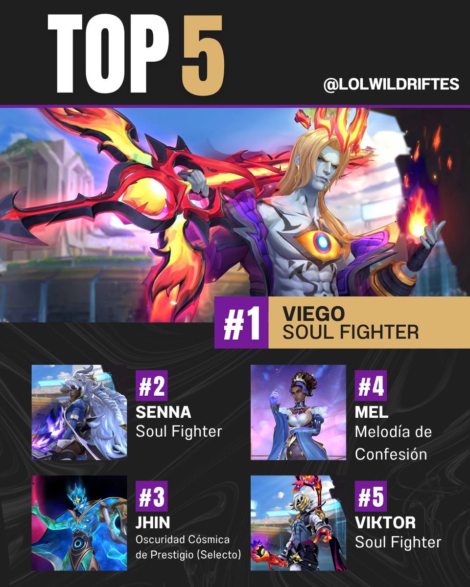 ¡VIEGO DOMINA EL TOP DE SKINS! 🔥

¡Viego Soul Fighter ha sido la skin más popular de la semana en la mayoría de servidores, Senna estuvo cerca de llevarse el titulo!

Vistazo al Top 5 de las skins mas populares de la semana.