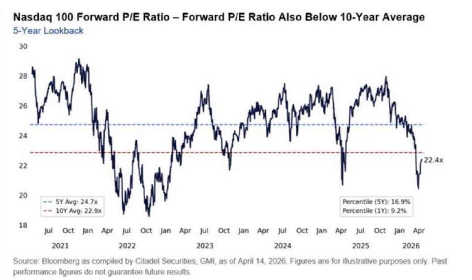 El forward PER del Nasdaq 100 se encuentra actualmente por debajo de su media de los últimos 10 años.

Estamos realmente en burbuja?