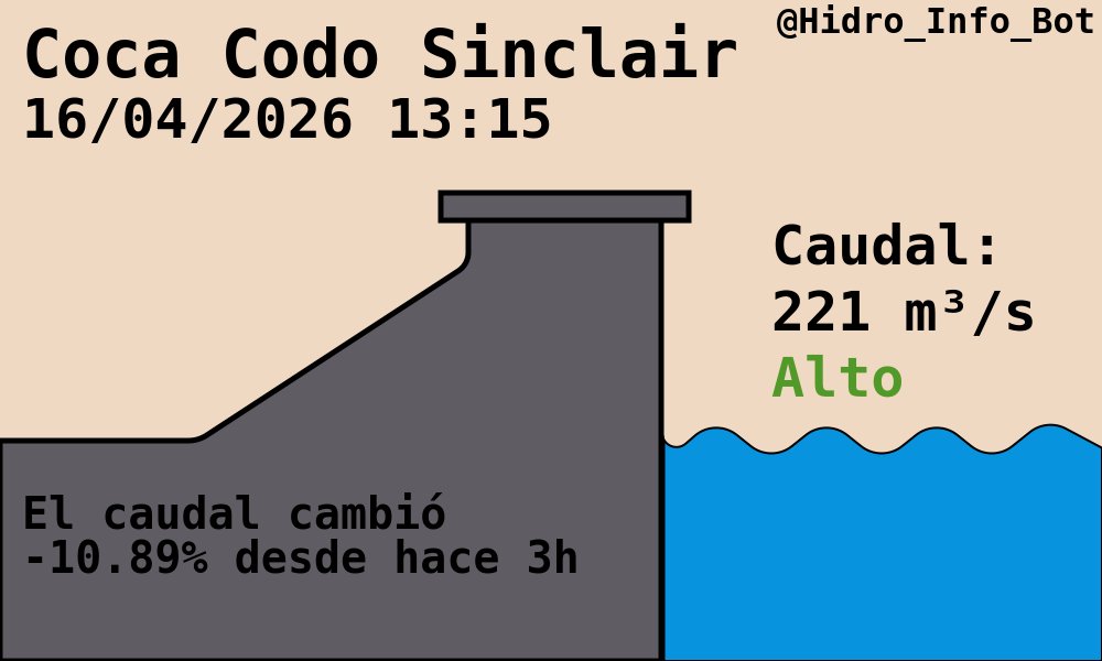 Hidro_Info_Bot's tweet image. Hidroeléctrica Coca Codo Sinclair
#CocaCodoSinclair #CCS

🌊Caudal: 221.00 m³/s
-10.89% desde hace 3h