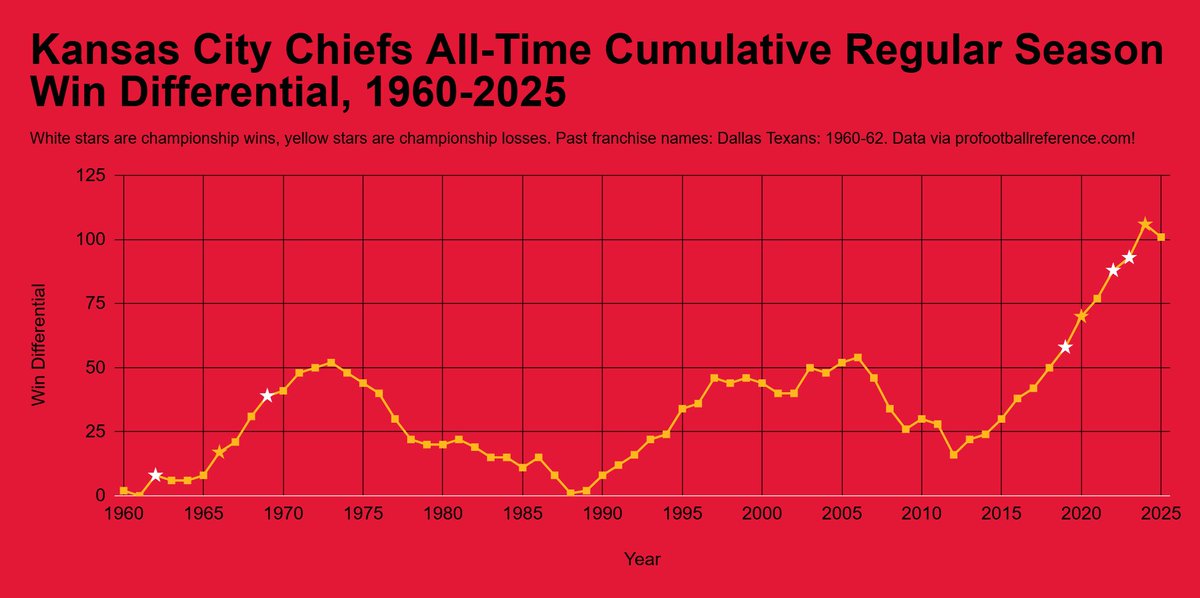 etsch11's tweet photo. The Chiefs’ all-time regular season win differential! They are one of few teams to never finish a season below .500 as a franchise. Their first 10 seasons are in the AFL. They are tied with Miami at 7th all-time at +93 https://t.co/L82niZEg8t