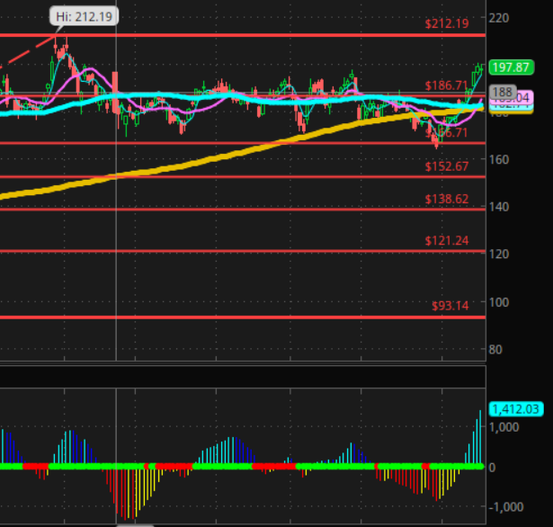 Modestreturn's tweet photo. NVDA moving averages finally crossed. It is a perfect buy right now. TTM squeeze looking promising and should be pushing to around 212 according to fib retracements. https://t.co/f3V9hepvLB