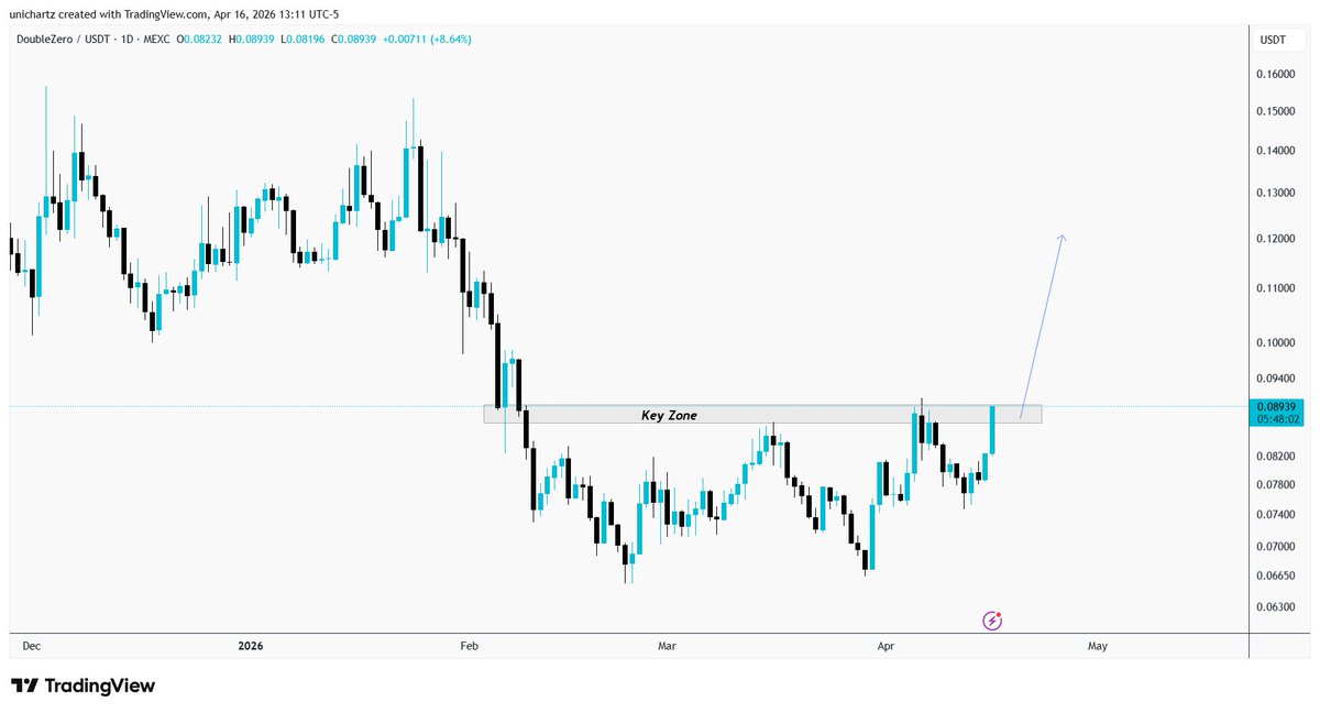 UniChartz's tweet photo. $2ZUSDT is approaching a critical area in what appears to be a gradual rebound.

If this area is broken clean we could see a move considerably higher.

DYOR, NFA
#2ZUSDT #2Z