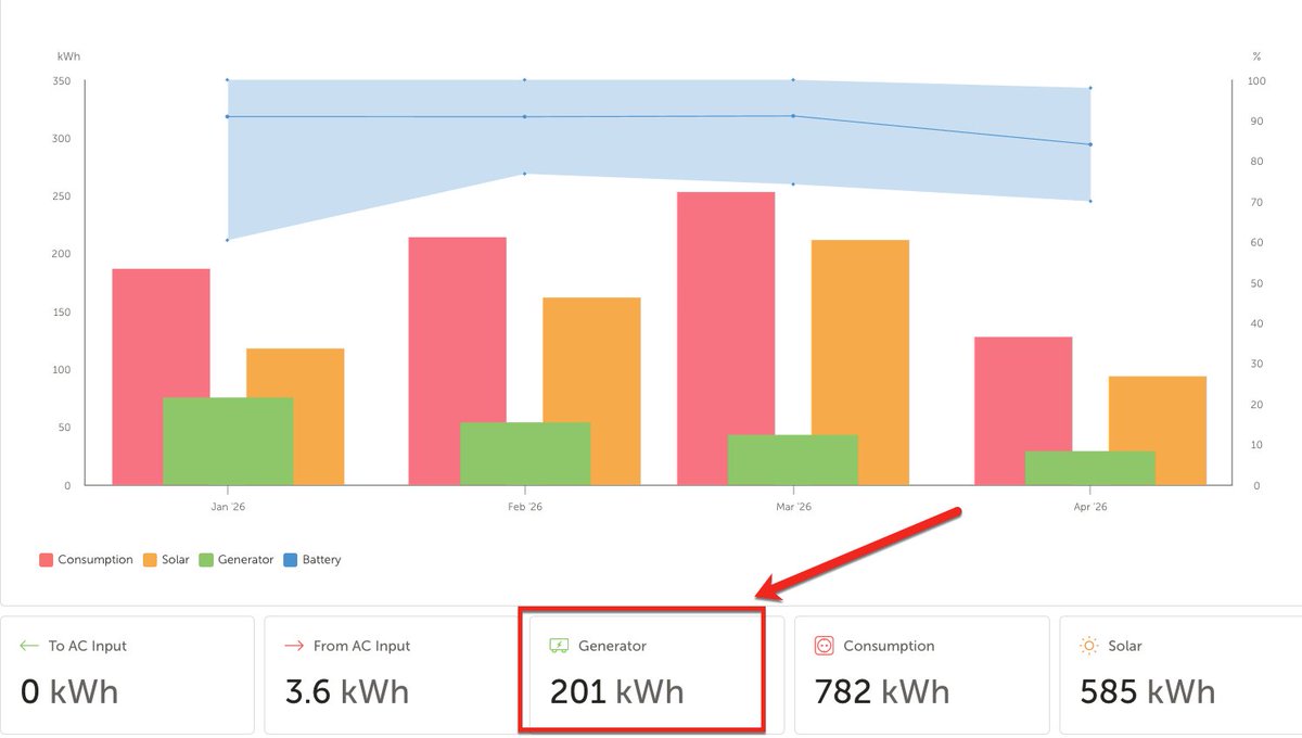 n4hpg's tweet image. #SolarPower reality check. Here in sunny #Houston #Texas, the sun isn't always shining. I still have to import 25% of the power needs from sources other than Solar.