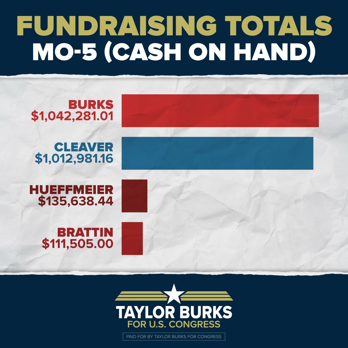 taylorwburks's tweet image. I’m the ONLY candidate with the support, endorsements, and $1M+ cash on hand needed to defeat Cleaver and flip #MO5 red!  

Let’s deliver an #AmericaFirst victory for President Trump and help conservatives KEEP the House!

Let’s get it done. 🇺🇸 
#moleg #mosen #mogov