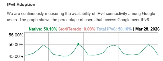 k0xak's tweet photo. Zatímco někdo vymýšlí #IPv8,
Google poprvé hlásí víc přístupů po #IPv6 než po #IPv4.
Možná už je čas přestat opravovat minulost a začít používat budoucnost.
https://t.co/vVpO6i1vvs https://t.co/99MA6wt2vO