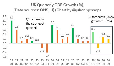 julianHjessop's tweet image. FWIW, I've updated my UK GDP forecasts after this morning's data, but the big picture is the same: Iran war fallout weighs heavily in Q2, with a lacklustre recovery in the second half 👇

NB. this assumes the conflict is essentially over (i.e. #TACO, rather than #Trumpageddon...)