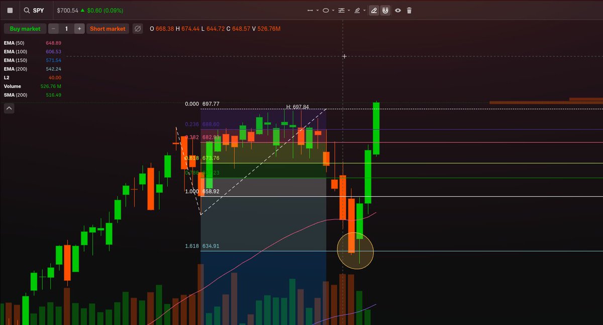 RaxonJeeves's tweet photo. @stockdatamarket I was posting about 720 being a potential target, 705 might before that: https://t.co/SF4FXpKo7g