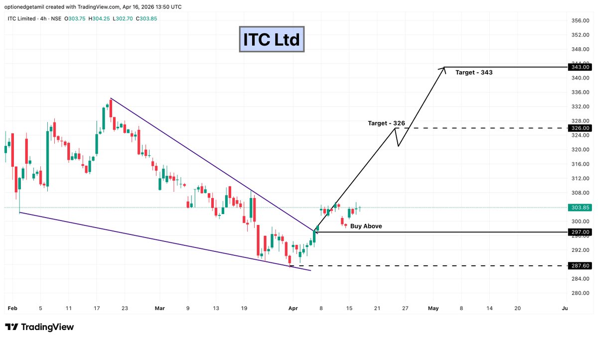 Optionedgetamil's tweet image. ITC Ltd 
💥 Momentum picking up from lower levels
Buy Above: 297
🎯 Targets: 326 &amp;amp; 343

#ITC #FMCG #ConsumerStocks #DefensiveStocks #StockMarketIndia #NSE  #SwingTrading #TechnicalAnalysis #SmallCap #BreakoutStocks
