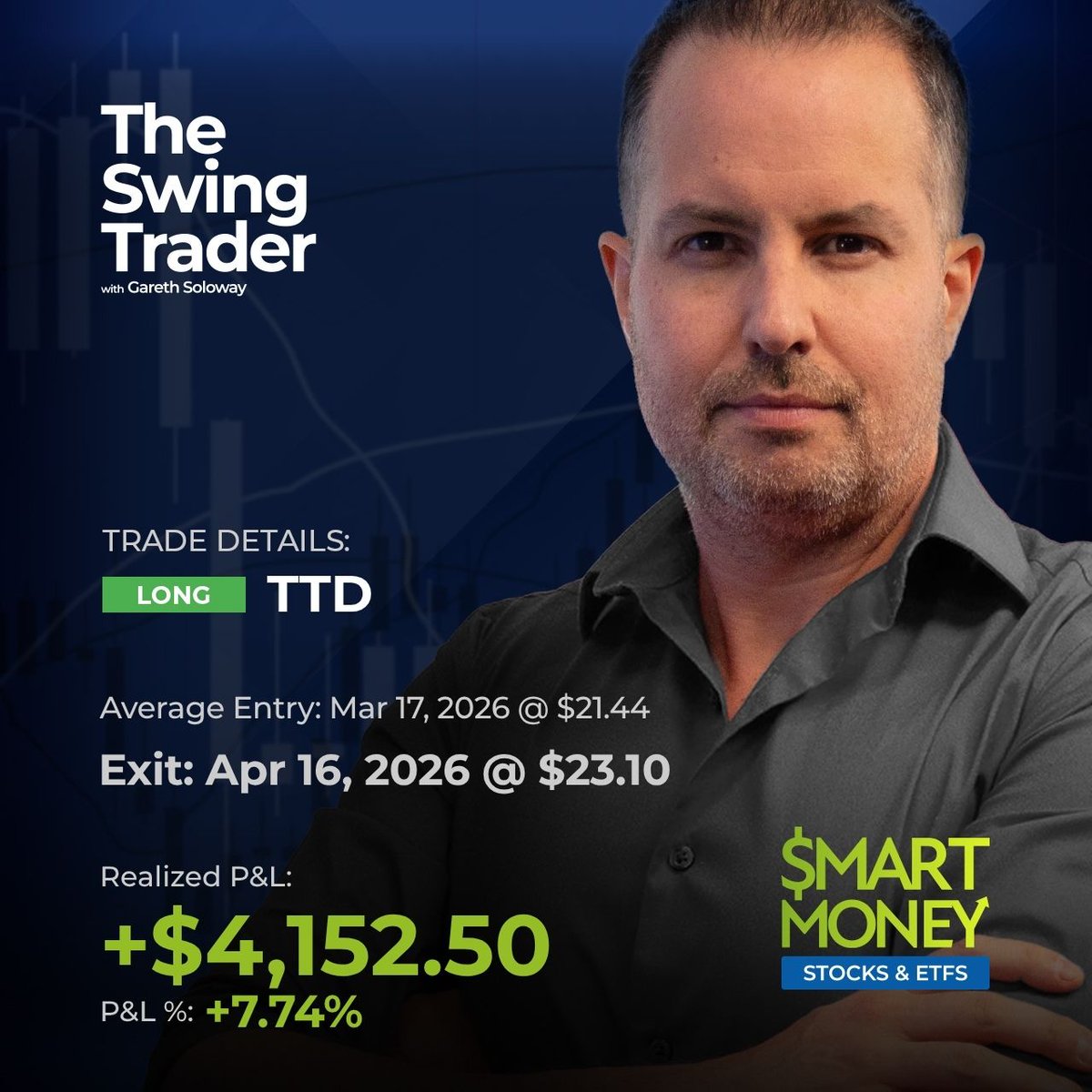 InvestVerified's tweet image. The Trade Desk $TTD offered a great swing trade opportunity here, and Master Trader Soloway banked a 7.74% winner (+$4,152.50) on the move higher. Kudos!

Follow the link to explore our trade signal services: verifiedinvesting.com/collections/tr…

#TTD #TradingStrategy #SwingTrading