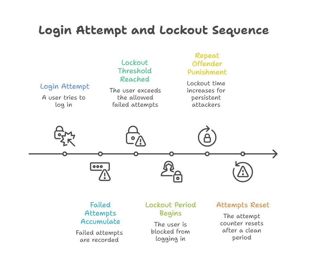 Ever wonder what happens behind the scenes when a login attempt fails?  The infographic breaks down the Login Attempt and Lockout Sequence. A vital line of defense for any #WordPress site