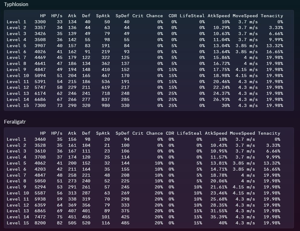 ElChicoEevee's tweet image. Pokémon UNITE

Typhlosion and Feraligatr Stats

#PokemonUNITE #Pokemon #NintendoSwitch