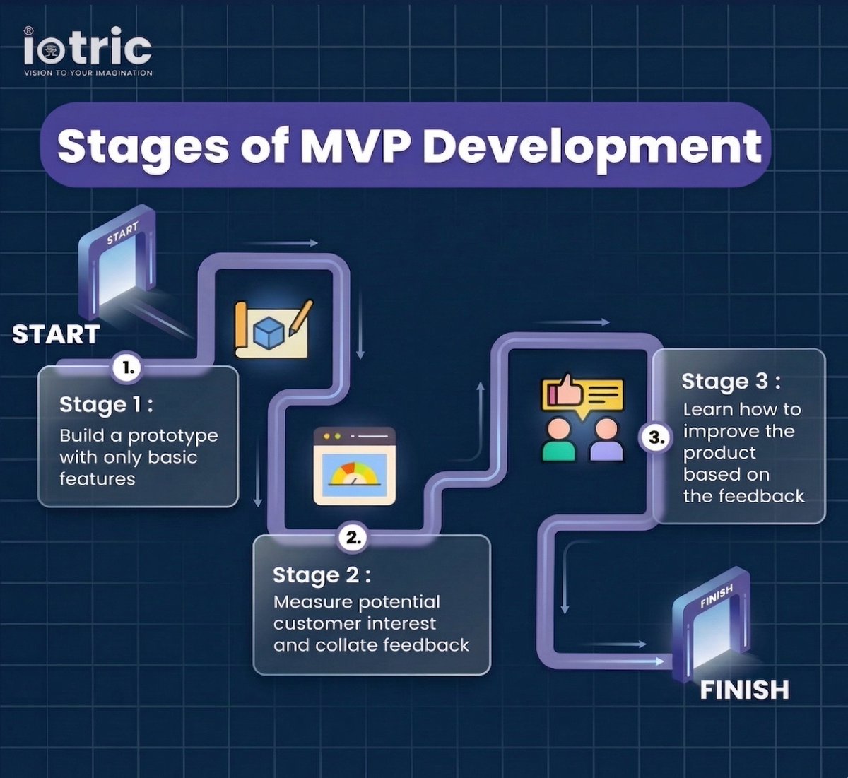 iotric_com's tweet photo. Ideas don’t kill your MVP.
Overbuilding does.

Most founders don’t fail because their idea is bad…
they fail because they take too long to launch.

They try to build 𝗲𝘃𝗲𝗿𝘆𝘁𝗵𝗶𝗻𝗴 and end up launching nothing.

Let's do it. https://t.co/LjYjSy3gDh https://t.co/apI7JWtlO3
