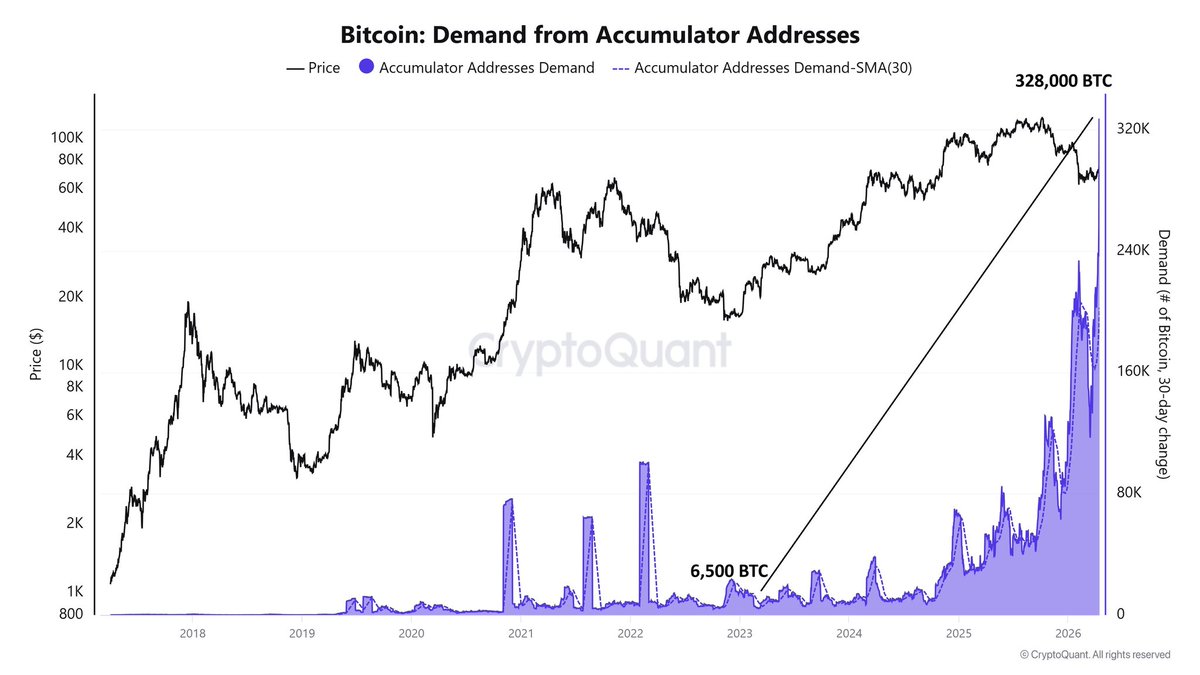 Bitcoinblacck's tweet photo. Bitcoin accumulator demand just hit 373,000 BTC.

Smart money is absorbing supply at the highest pace.

This is what accumulation looks like before a major supply crunch. https://t.co/nJPWNsZ1YT