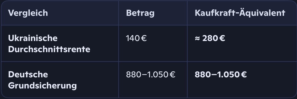 Ironischdenken's tweet photo. @LionLeonidas3 Einordnung: Ukrainische Rentner erhalten hier keine deutsche Rente. Müssen sie auch nicht, denn sie können Grundsicherung beziehen. Deren Kaufkraft liegt etwa beim Drei‑ bis Vierfachen der ukrainischen Durchschnittsrente. https://t.co/QDTjj6uKyC