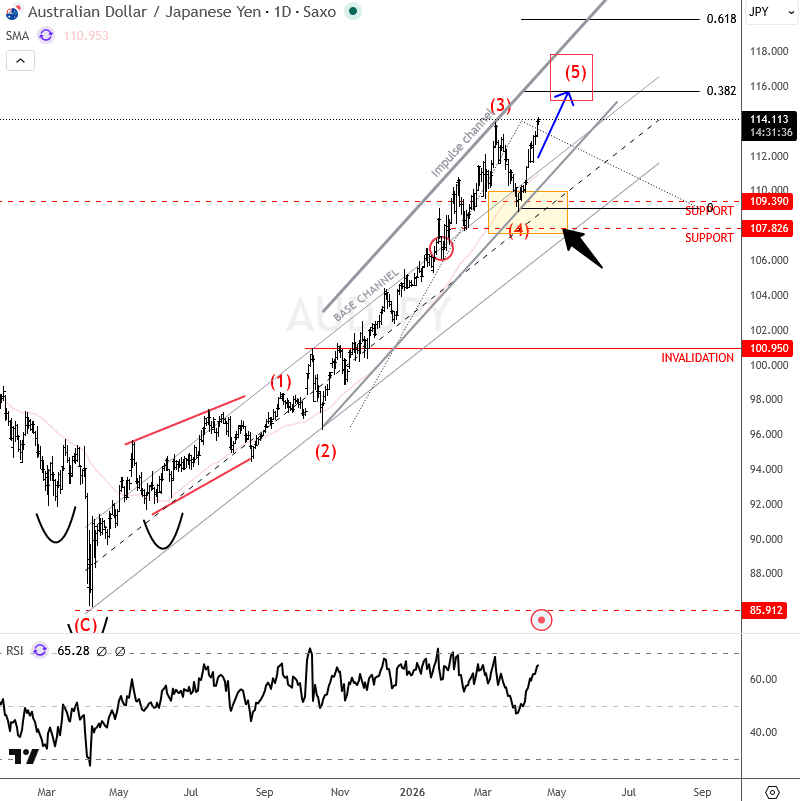 ewforecast's tweet photo. We have already discussed AUDJPY in the past.
$AUDJPY extends its bullish structure within the fifth wave of an impulse.
#AUDJPY #elliottwave #freechart https://t.co/7XpkuXED6z