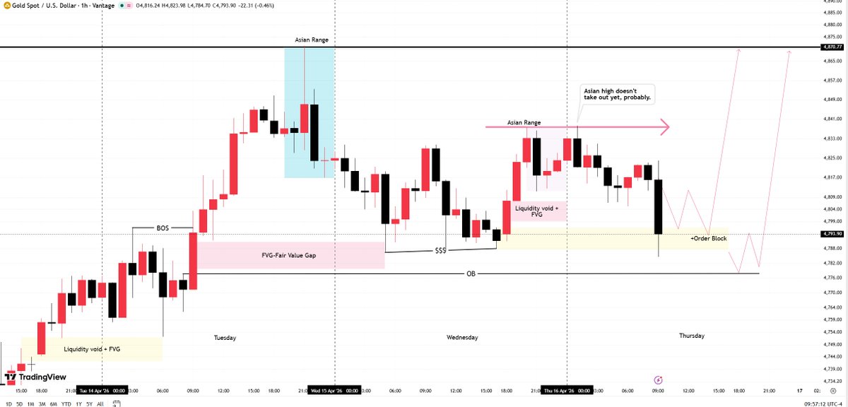 Mary_CFA's tweet image. #XAUUSD 

#GOLD 

The US session has pulled back to the support area.

Observe our OB rebound area; if it doesn't break below, a buy trading plan can be initiated.