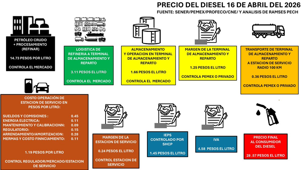 economiaoil's tweet photo. El gasolinero no controla el precio de los combustibles: lo padece.
El 93% del litro ya viene impuesto. Si hay molestia, no es en la bomba donde se cocina el costo.
Impuestos el día de hoy (IEPS + IVA) Gasolina 8.68 pesos por litro, y el diésel de 6.03 pesos.
Fotos análisis.