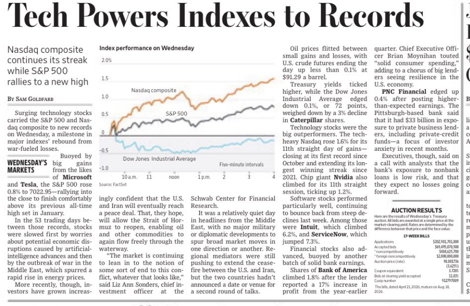 EricCoyle_PhD's tweet photo. Tech company earnings drive stock price rise

Tech stocks powered the Nasdaq Composite and S&P 500 to fresh record highs Wednesday, April 15, 2026 with the S&P 500 rising 0.8% to 7022.95 on big gains from Microsoft, Tesla, and Nvidia, as investors shrugged off Middle East tensions and focused on strong earnings.

Source: @WSJ 

#investing #stocks #StockFocusnews