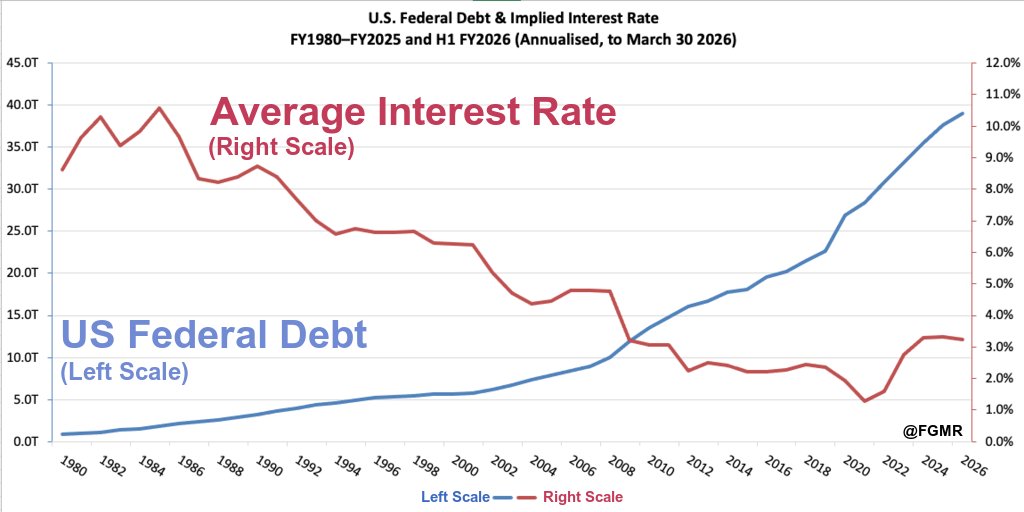 FGMR's tweet image. This chart reveals how the #US #government managed to increase the national debt by 43X from $908 billion in 1980 to $39 trillion (and growing) with only an18X increase in the amount of interest paid by it annually on the debt. That trick ended in 2020 when interest rates could