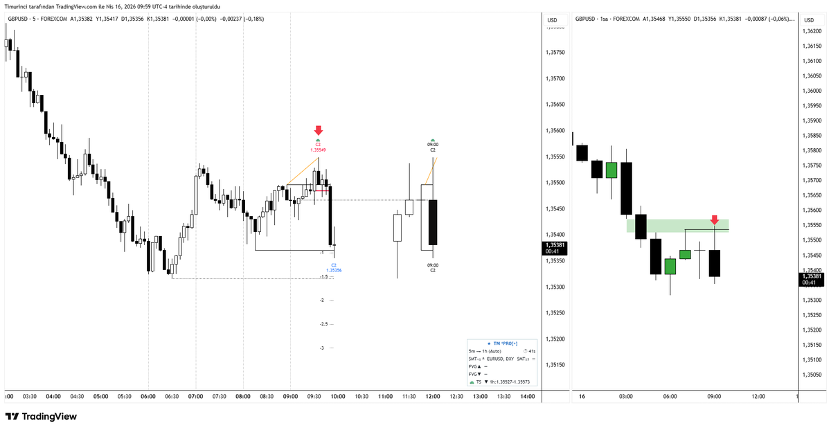 TiMuR_inci10's tweet image. -TM * [PRO+] indikatörün neyi bulduğunu sağ ve sol olarak bakabilirsin.
-Htf de Mum eklemek kolay önemli olan TURTLE SOUP buldurmak. 😎

#mmxm  #crt  #ict #po3 #turtlesoup #bist #forex