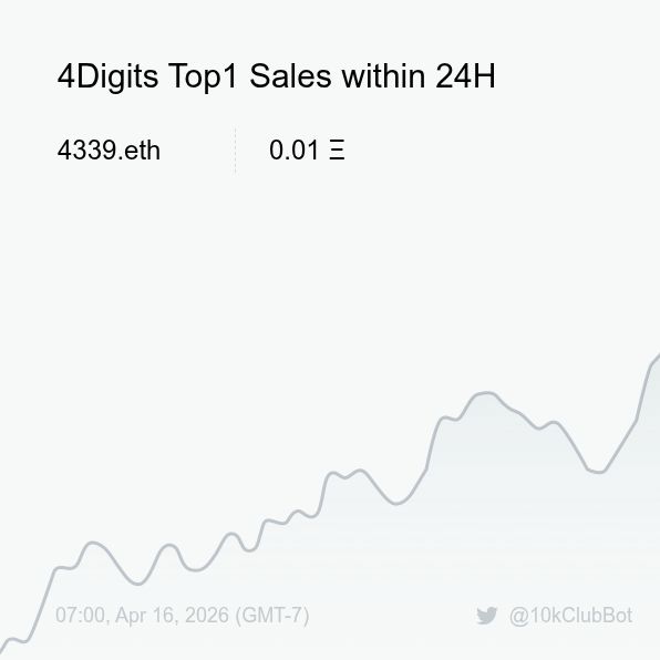10kClubBot's tweet photo. 4Digits Top1 Sales within 24H [ 07:00, Apr 16 (GMT-7) ] #ENS #10kClub #4digits https://t.co/q09ISLnVWJ