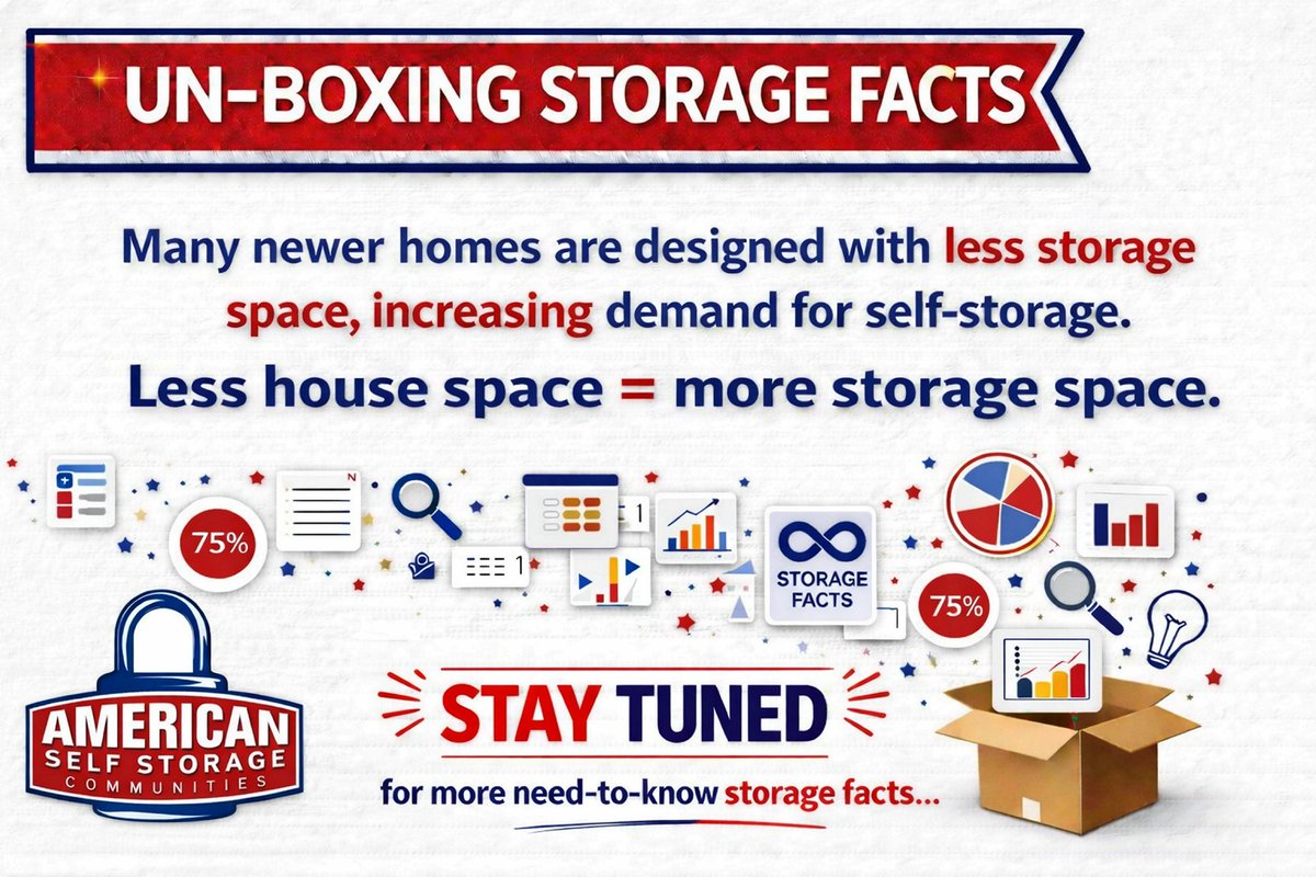 FairviewPlaceSS's tweet photo. 📦 Storage Fact:
Homes have actually gotten smaller in recent years, which increases storage demand. 😮
Less house space = more storage space. 🏡
#StorageFacts #StorageLife https://t.co/ezaudwgD0Z