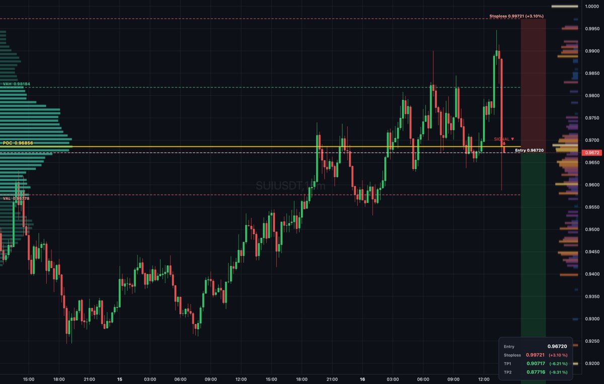 Daily_T_Setups's tweet image. $SUI auction rotation shows sellers distributing inside value area near POC at 0.96856 with thin book liquidity. Entry at 0.9681 with bearish delta divergence confirms rejection. Targets TP1 at 0.90991 and TP2 at 0.88082 for measured extension lower. #VolumeProfile