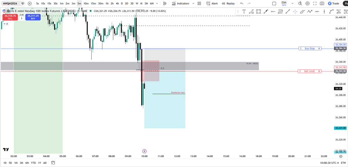 JericksonTri9's tweet photo. Waiting to get filled in on this short set-up.

Entry at 50% of the 5m bearish FVG and stoploss is just above the high of 2nd candle of 5m FVG.

This is also couple with a bearish OB. https://t.co/IBqajCq0vb
