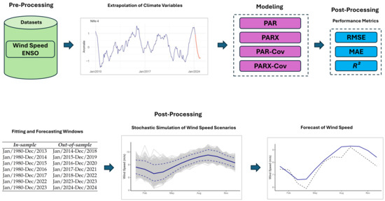 forecast_MDPI's tweet image. 📢 Editor’s Choice Paper in #Forecasting!

📖 Forecasting Wind Speed Using Climate Variables

✍️ Rafael Araujo Couto, Paula Medina Maçaira Louro and Fernando Luiz Cyrino Oliveira

🔗 brnw.ch/21x1EBJ

#WindEnergy #ClimateScience #Forecasting #RenewableEnergy