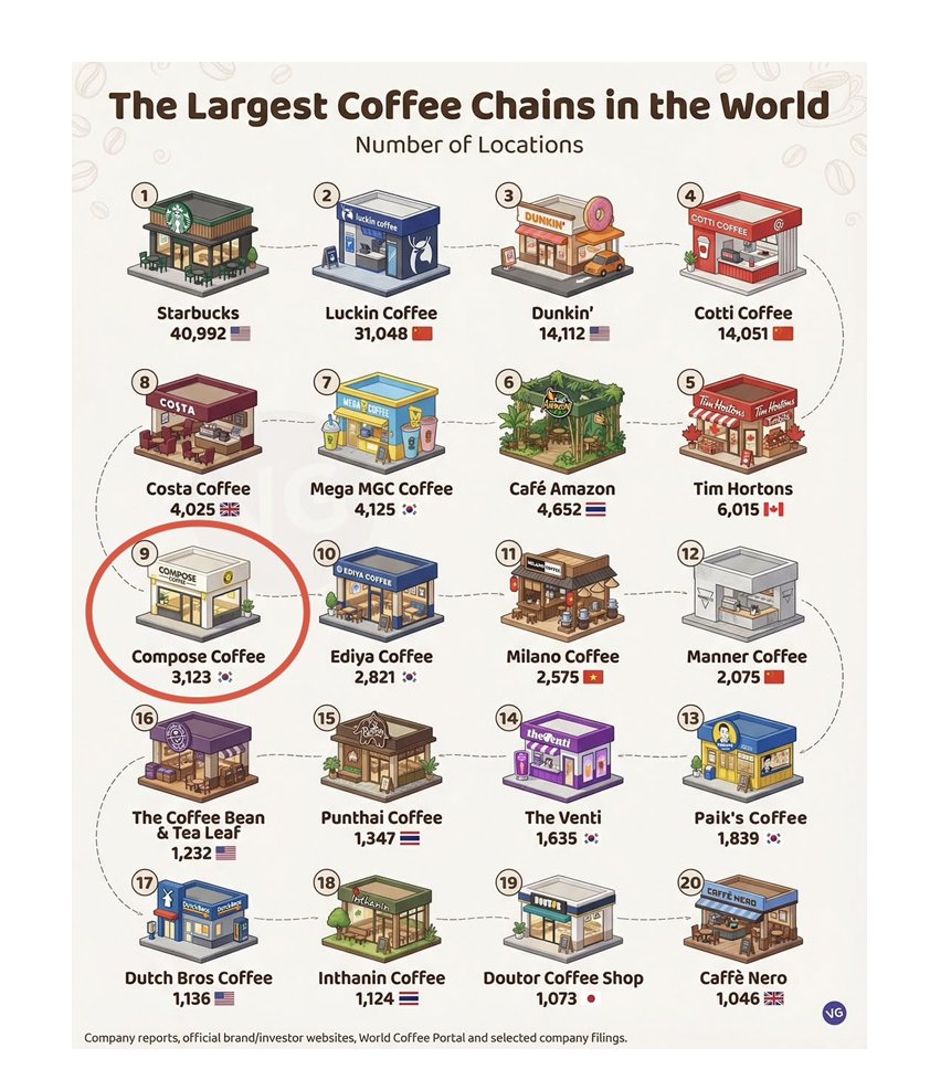 Congrats to Compose Coffee on ranking #9 worldwide! 🙌

#VxComposeCoffee 
#TaehyungxComposeCoffee