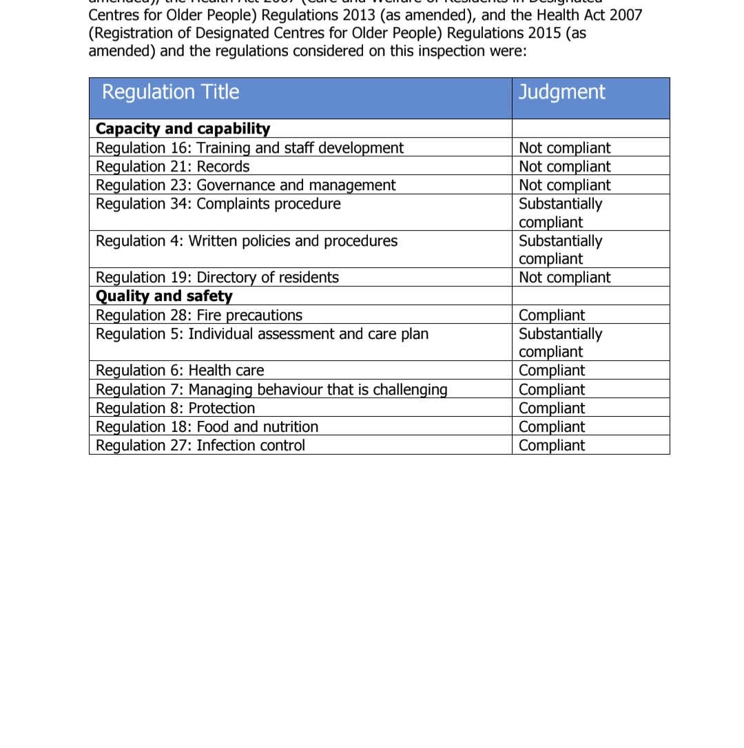 CareChampions2's tweet image. HSE-registered Áras Deirbhle community nursing unit in Belmullet

The facility had four  non-compliance, three substantially compliant and six compliant 

#HumanRightsDoNotGrowOld  #Safeguarding #HSE 
#NursingHome #HIQA #ArasDeirbhle #MayoNews 

mayonews.ie/news/belmullet…